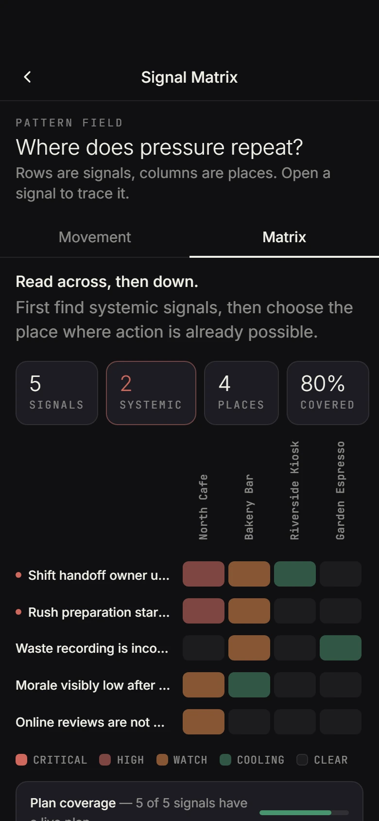 Signal Matrix showing patterns across venues and weeks in dark mode